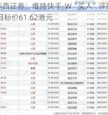 华西证券：维持快手-W“买入”评级 目标价61.62港元