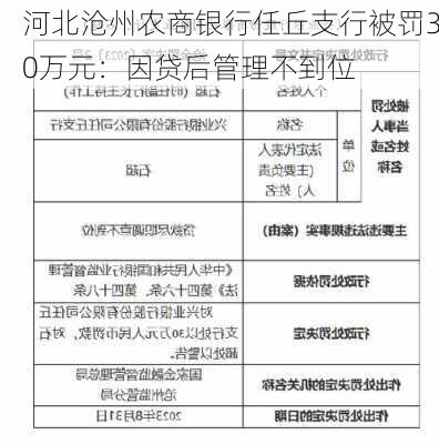 河北沧州农商银行任丘支行被罚30万元：因贷后管理不到位