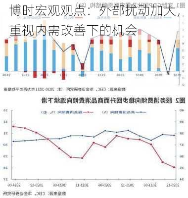 博时宏观观点：外部扰动加大，重视内需改善下的机会