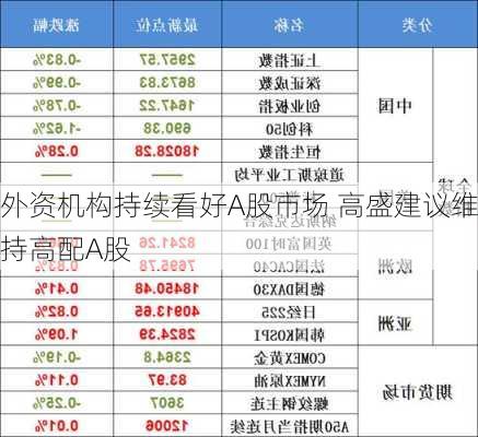 外资机构持续看好A股市场 高盛建议维持高配A股