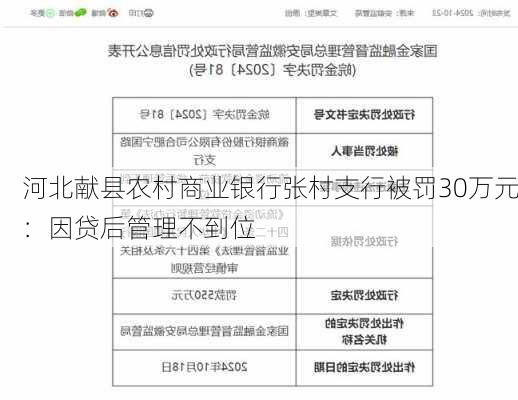 河北献县农村商业银行张村支行被罚30万元：因贷后管理不到位