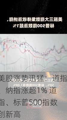 美股涨势迅猛：道指、纳指涨超1% 道指、标普500指数创新高