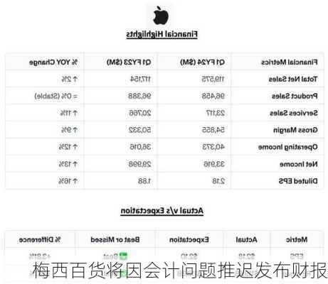 梅西百货将因会计问题推迟发布财报