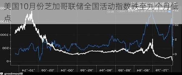 美国10月份芝加哥联储全国活动指数跌至九个月低点