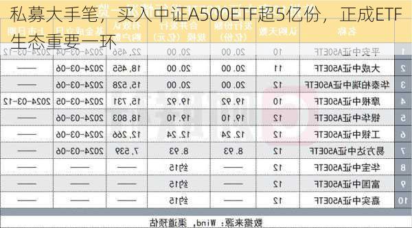 私募大手笔，买入中证A500ETF超5亿份，正成ETF生态重要一环