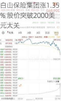 白山保险集团涨1.35% 股价突破2000美元大关