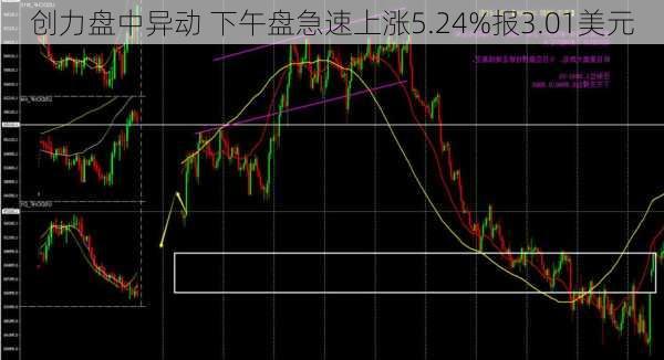 创力盘中异动 下午盘急速上涨5.24%报3.01美元