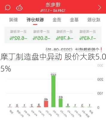 摩丁制造盘中异动 股价大跌5.05%