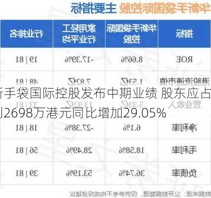 华新手袋国际控股发布中期业绩 股东应占溢利2698万港元同比增加29.05%