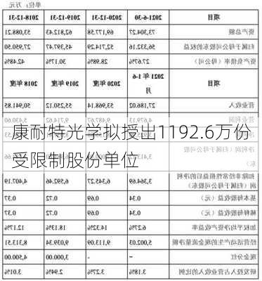 康耐特光学拟授出1192.6万份受限制股份单位