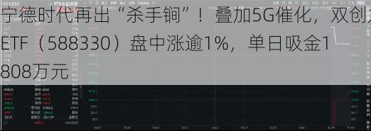 宁德时代再出“杀手锏”！叠加5G催化，双创龙头ETF（588330）盘中涨逾1%，单日吸金1808万元