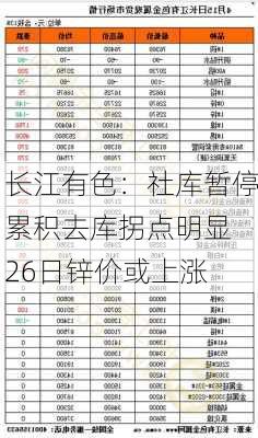 长江有色：社库暂停累积去库拐点明显 26日锌价或上涨