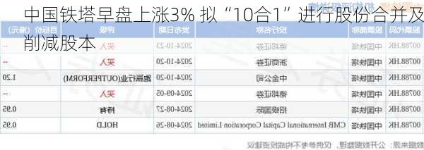 中国铁塔早盘上涨3% 拟“10合1”进行股份合并及削减股本