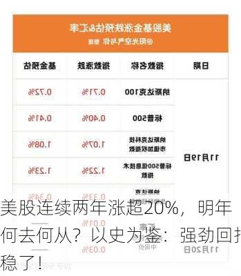 美股连续两年涨超20%，明年何去何从？以史为鉴：强劲回报稳了！