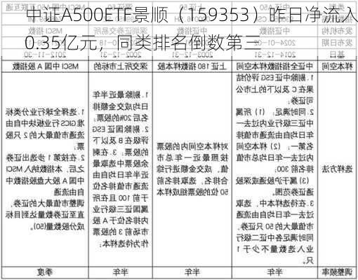 中证A500ETF景顺（159353）昨日净流入0.35亿元，同类排名倒数第三