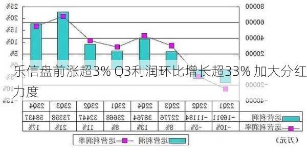 乐信盘前涨超3% Q3利润环比增长超33% 加大分红力度