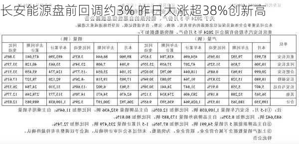 长安能源盘前回调约3% 昨日大涨超38%创新高