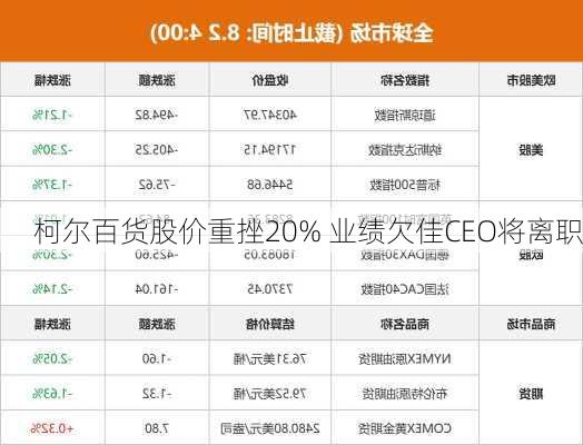 柯尔百货股价重挫20% 业绩欠佳CEO将离职