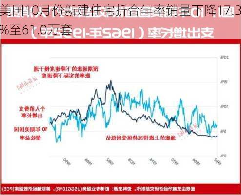 美国10月份新建住宅折合年率销量下降17.3%至61.0万套