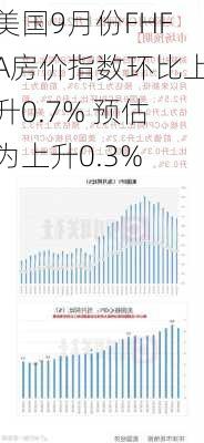 美国9月份FHFA房价指数环比上升0.7% 预估为上升0.3%