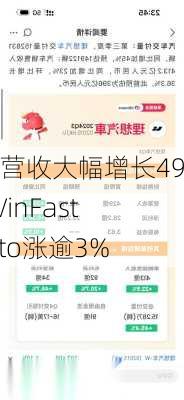 Q3营收大幅增长49% VinFast Auto涨逾3%