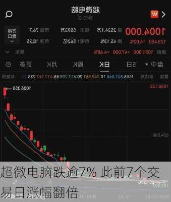 超微电脑跌逾7% 此前7个交易日涨幅翻倍