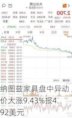 纳图兹家具盘中异动 股价大涨9.43%报4.92美元