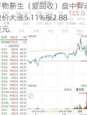 万物新生（爱回收）盘中异动 股价大涨5.11%报2.88美元