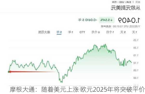 摩根大通：随着美元上涨 欧元2025年将突破平价