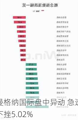 曼格纳国际盘中异动 急速下挫5.02%