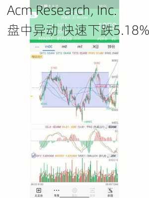 Acm Research, Inc.盘中异动 快速下跌5.18%