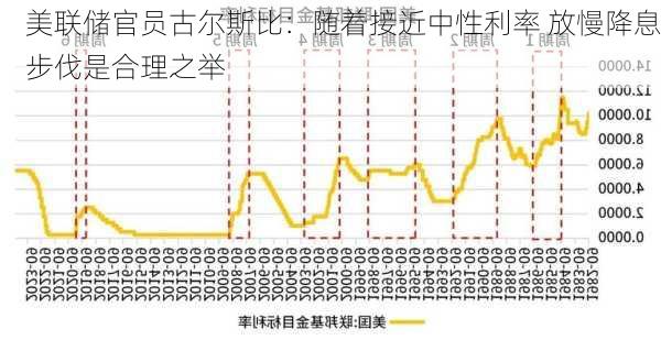 美联储官员古尔斯比：随着接近中性利率 放慢降息步伐是合理之举