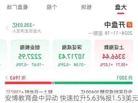 安博教育盘中异动 快速拉升5.63%报1.53美元