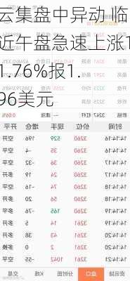 云集盘中异动 临近午盘急速上涨11.76%报1.96美元