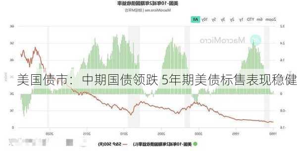 美国债市：中期国债领跌 5年期美债标售表现稳健