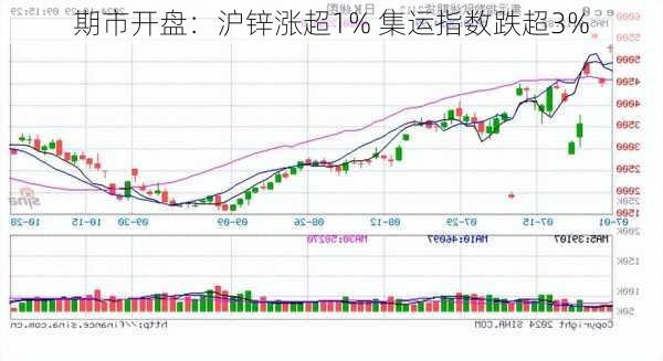 期市开盘：沪锌涨超1% 集运指数跌超3%