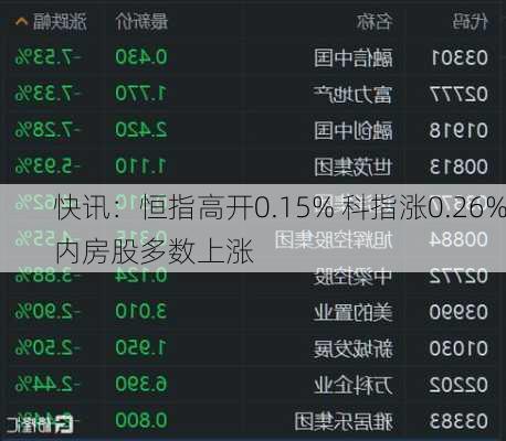 快讯：恒指高开0.15% 科指涨0.26%内房股多数上涨