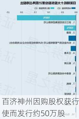 百济神州因购股权获行使而发行约50万股