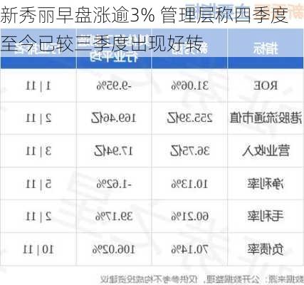 新秀丽早盘涨逾3% 管理层称四季度至今已较三季度出现好转