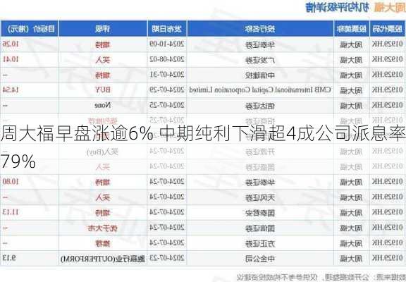 周大福早盘涨逾6% 中期纯利下滑超4成公司派息率79%