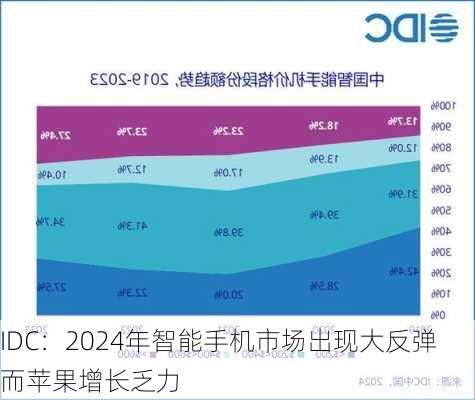 IDC：2024年智能手机市场出现大反弹 而苹果增长乏力