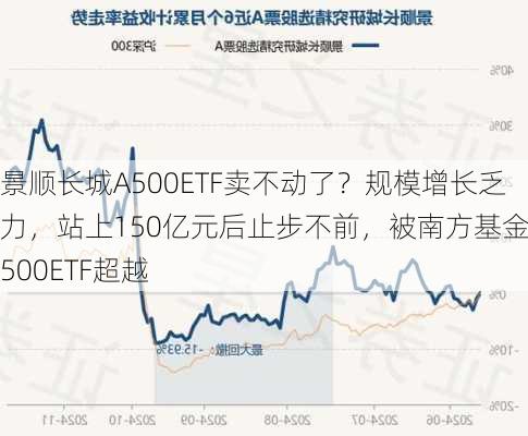 景顺长城A500ETF卖不动了？规模增长乏力，站上150亿元后止步不前，被南方基金A500ETF超越