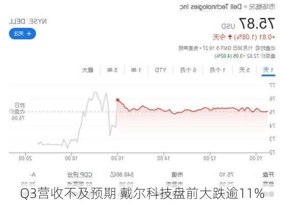 Q3营收不及预期 戴尔科技盘前大跌逾11%