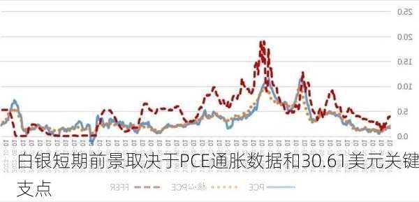 白银短期前景取决于PCE通胀数据和30.61美元关键支点