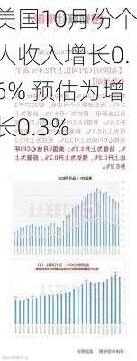 美国10月份个人收入增长0.6% 预估为增长0.3%