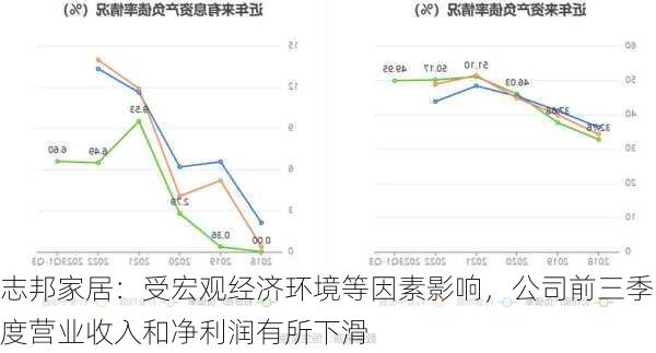 志邦家居：受宏观经济环境等因素影响，公司前三季度营业收入和净利润有所下滑