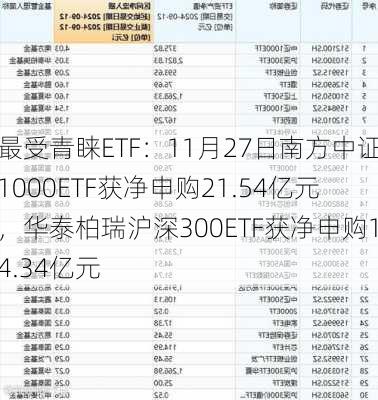 最受青睐ETF：11月27日南方中证1000ETF获净申购21.54亿元，华泰柏瑞沪深300ETF获净申购14.34亿元