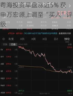 粤海投资早盘涨近5% 获申万宏源上调至“买入”评级