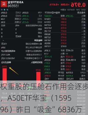 权重股的压舱石作用会逐步体现，A50ETF华宝（159596）昨日“吸金”6836万