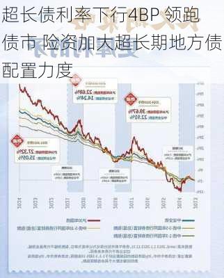 超长债利率下行4BP 领跑债市 险资加大超长期地方债配置力度